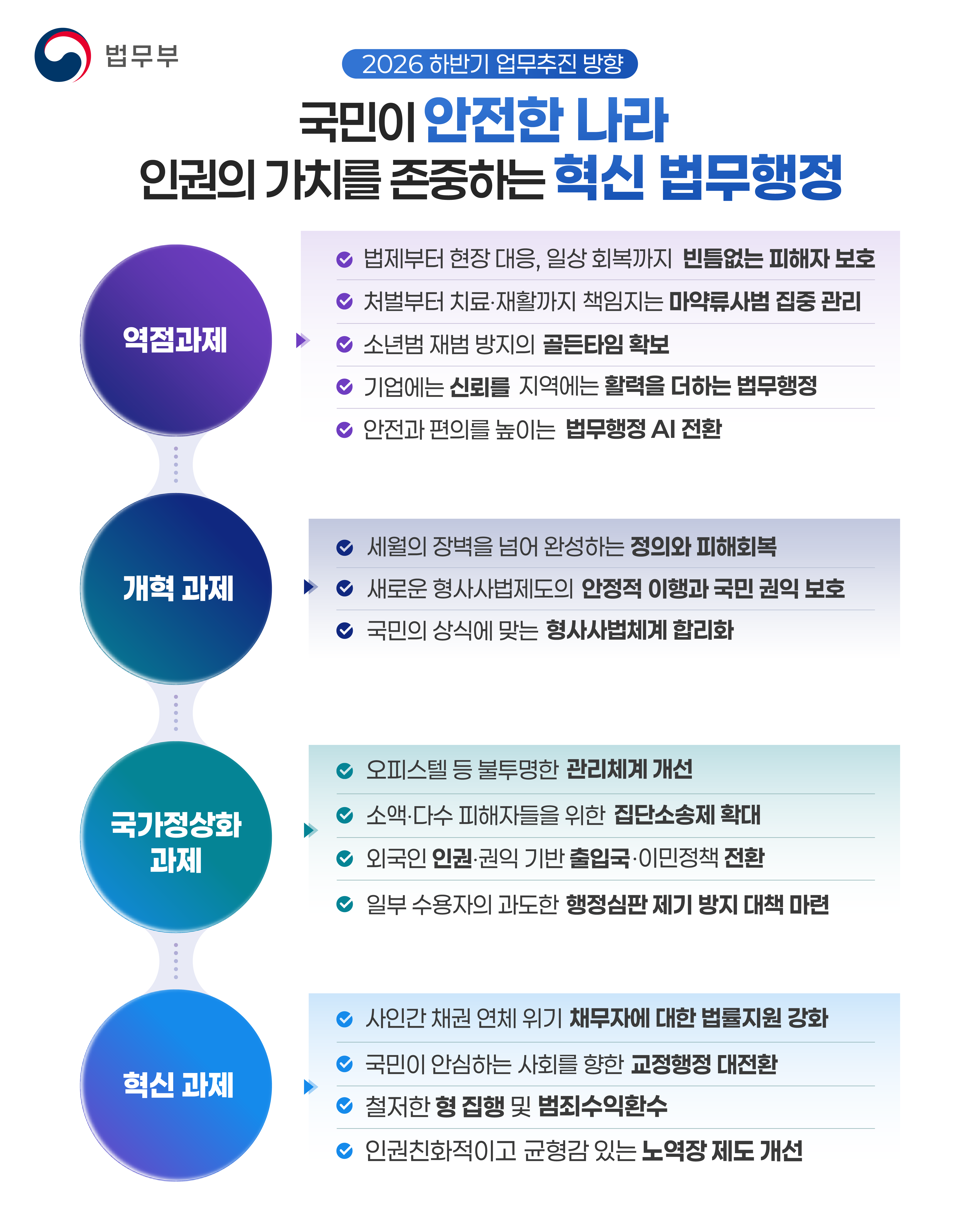 첫번째 페이지입니다. 총 1장으로 구성되어 있습니다. [2026 하반기 업무추진 방향] 국민이 안전한 나라 인권의 가치를 존중하는 혁신 법무행정. (역점과제) -법제부터 현장 대응, 일상 회복까지 빈틈없는 피해자 보호 -처벌부터 치료&middot;재활까지 책임지는 마약류사범 집중 관리 -소년범 재범 방지의 골든타임 확보 -기업에는 신회를 지역에는 활력을 더하는 법무행정 -안전과 편의를 높이는 법무행정 AI 전환. (개혁 과제) -세월의 장벽을 넘어 완성하는 정의와 피해회복 -새로운 형사사법제도의 안정적 이행과 국민 권익 보호 -국민의 상식에 맞는 형사사법체계 합리화. (국가정상화 과제) -오피스텔 등 불투명한 관리체계 개선 -소액&middot;다수 피해자들을 위한 집단소송제 확대 -외국인 인권&middot;권익 기반 출입국&middot;이민정책 전환 -일부 수용자의 과도한 행정심판 제기 방지 대책 마련. (혁신 과제) -사인간 채권 연체 위기 채무자에 대한 법률지원 강화 -국민이 안심하는 사회를 향한 교정행정 대전환 -철저한 형 집행 및 범죄수익환수 -인권친화적이고 균형감 있는 노역장 제도 개선. 끝.